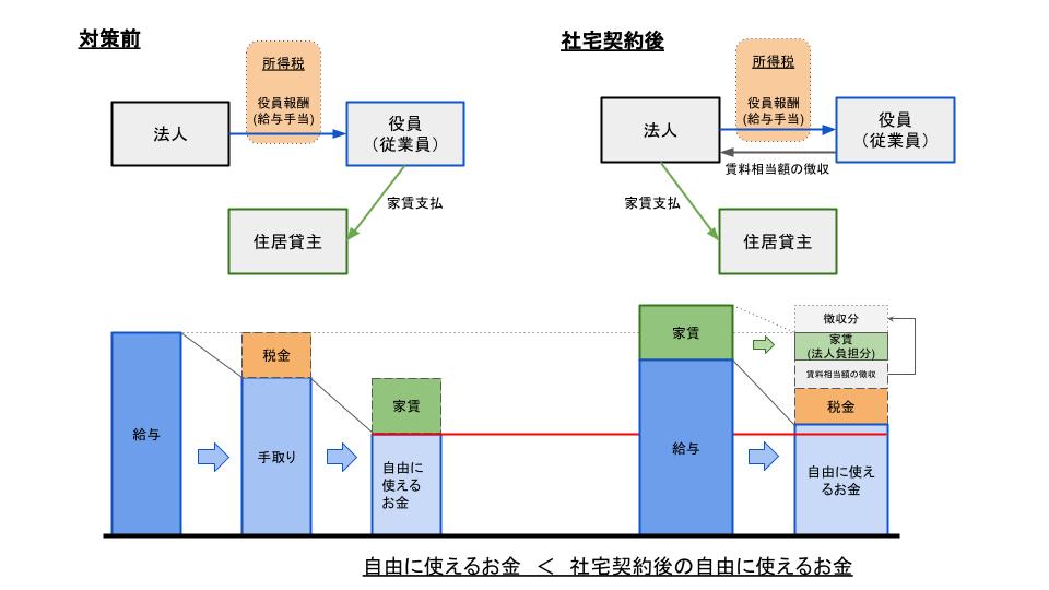 社宅による節税効果