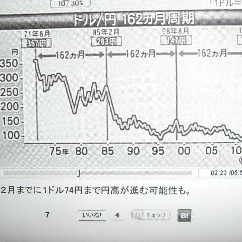 黄金比と円高は関係ある？