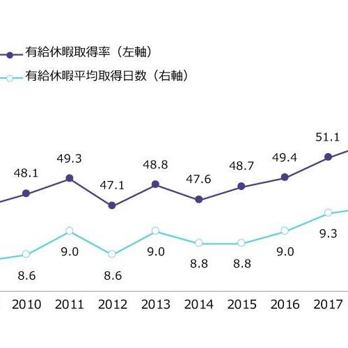 驚きの有給取得率の高さです！